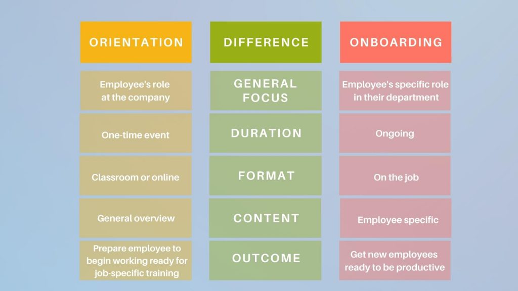 The Difference Between Onboarding and Orientation
